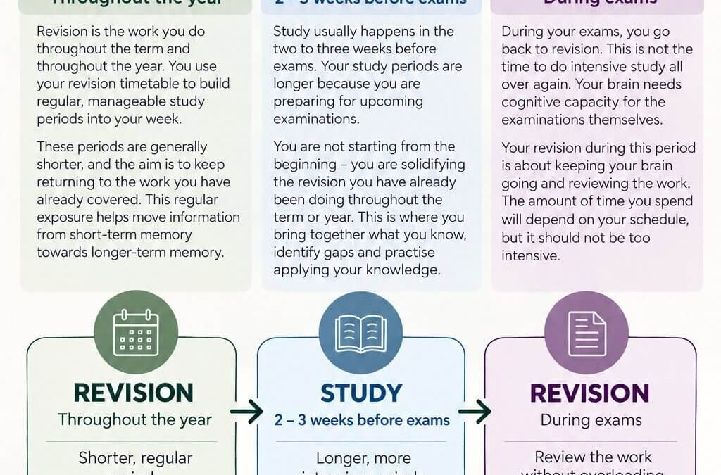 Revision, Study and Revision During Exams: What Is the Difference?